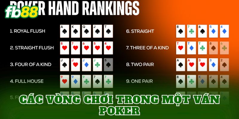 Các vòng chơi trong một ván Poker