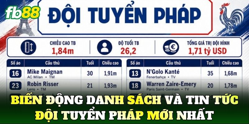 Biến động danh sách triệu tập và Tin Tức Đội Tuyển Pháp mới nhất